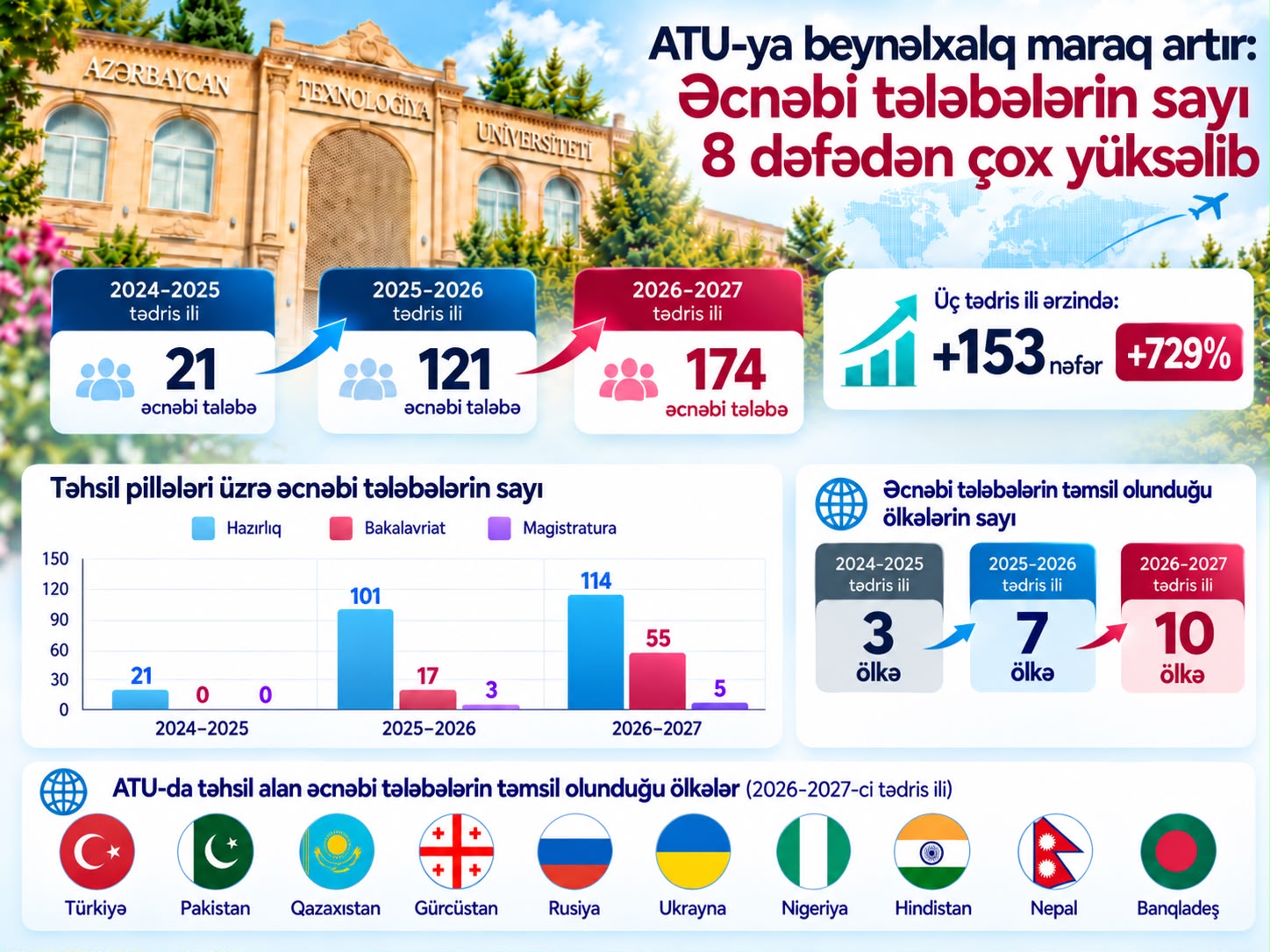 ATU-ya beynəlxalq maraq artır: Əcnəbi tələbələrin sayı 8 dəfədən çox yüksəlib