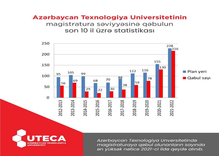 Magistraturaya qəbulda rekord qeydə alınıb